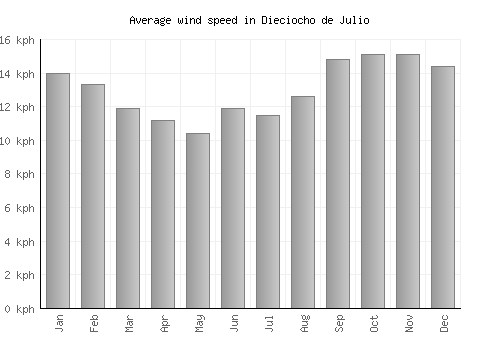 Dieciocho de Julio average winspeed by month (km/h)