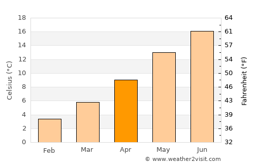 Diegem average temperature in April