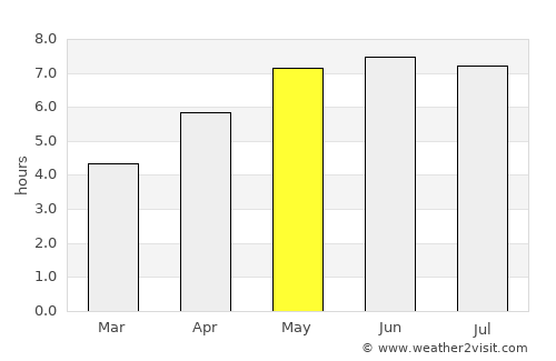 Diegem average rain in May