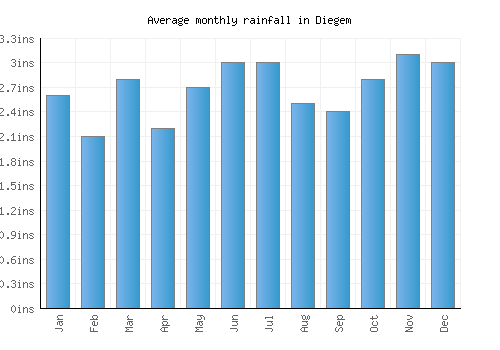 Diegem monthly rainfall chart (inches)