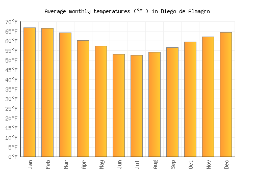 Diego de Almagro average temperature chart (Fahrenheit)