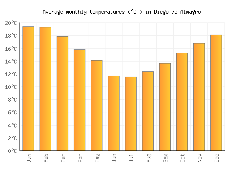 Diego de Almagro average temperature chart (Celsius)