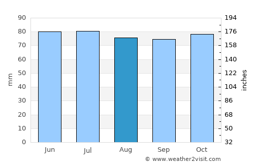 Diekirch average rain in August