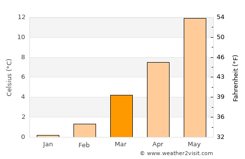 Diekirch average temperature in March
