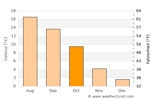 Diekirch average temperature in October
