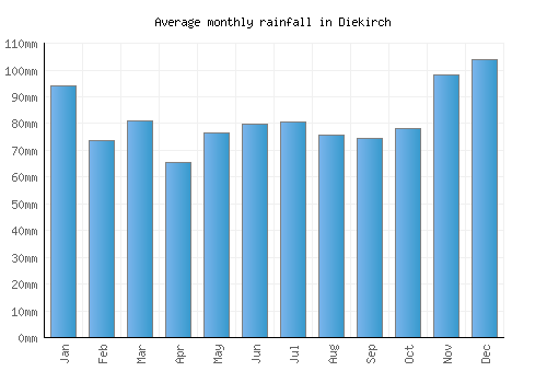 Diekirch monthly rainfall chart (mm)