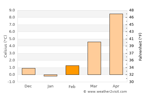 Dielsdorf average temperature in February