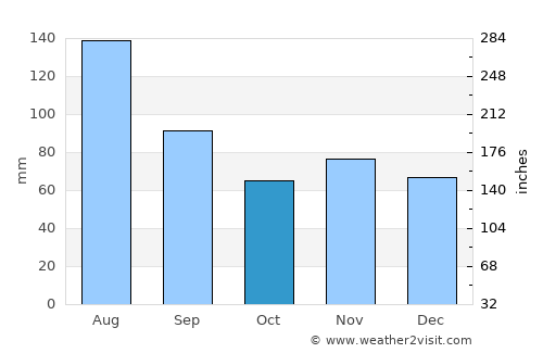 Dielsdorf average rain in October