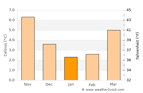 Diemen average temperature in January