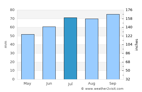 Diemen average rain in July