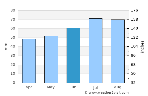 Diemen average rain in June