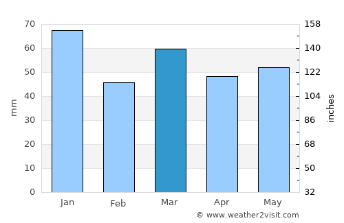 Diemen average rain in March