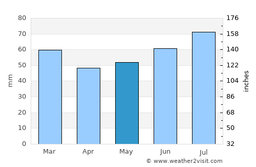 Diemen average rain in May