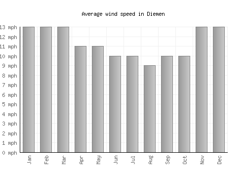 Diemen average winspeed by month (mph)
