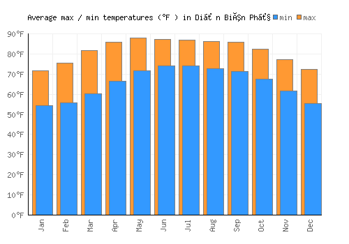 Diện Biên Phủ average minimum / maximum temperatures (Fahrenheit)