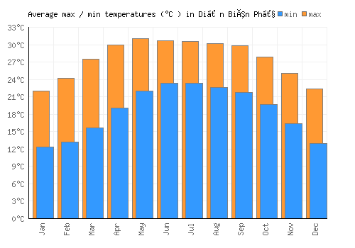 Diện Biên Phủ average minimum / maximum temperatures (Celsius)