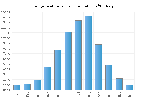 Diện Biên Phủ monthly rainfall chart (inches)