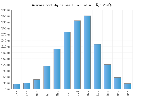 Diện Biên Phủ monthly rainfall chart (mm)