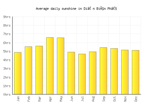 Diện Biên Phủ average daily sunshine chart