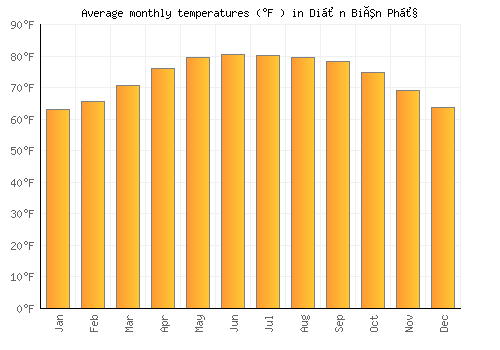Diện Biên Phủ average temperature chart (Fahrenheit)