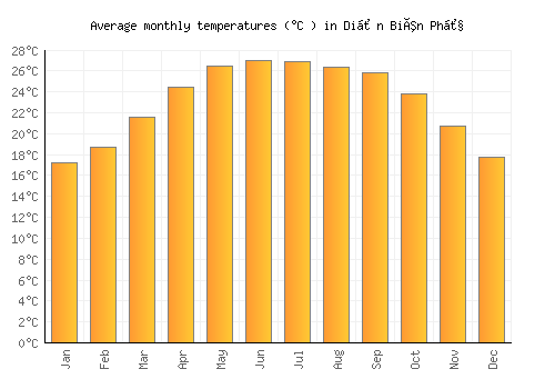 Diện Biên Phủ average temperature chart (Celsius)