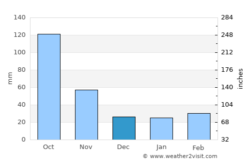 Diện Biên Phủ average rain in December