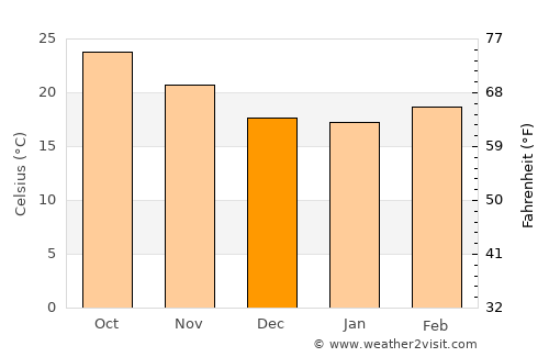 Diện Biên Phủ average temperature in December