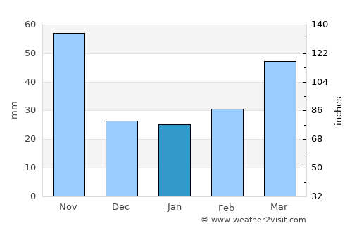 Diện Biên Phủ average rain in January