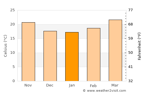 Diện Biên Phủ average temperature in January