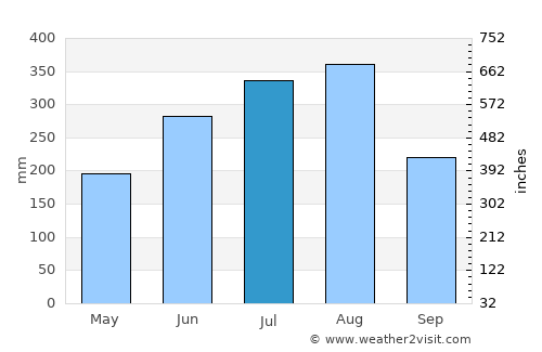 Diện Biên Phủ average rain in July