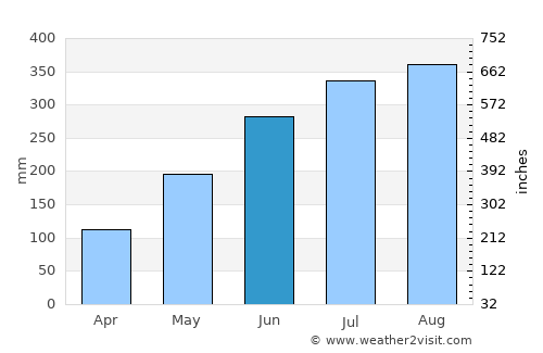 Diện Biên Phủ average rain in June