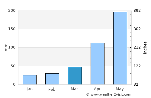 Diện Biên Phủ average rain in March