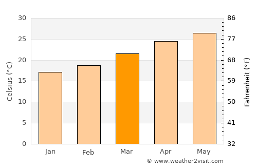 Diện Biên Phủ average temperature in March