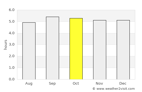Diện Biên Phủ average rain in October