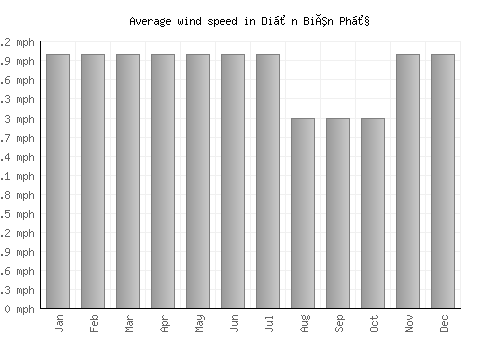 Diện Biên Phủ average winspeed by month (mph)