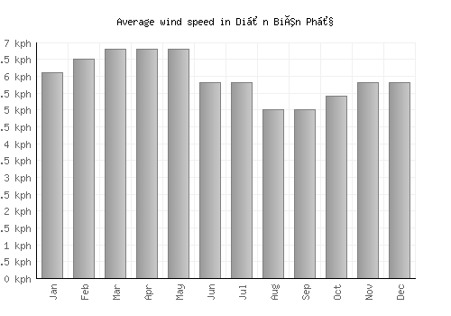 Diện Biên Phủ average winspeed by month (km/h)