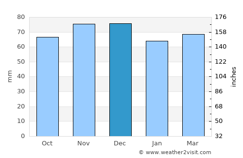 Diepenbeek average rain in December