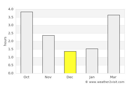 Diepenbeek average rain in December