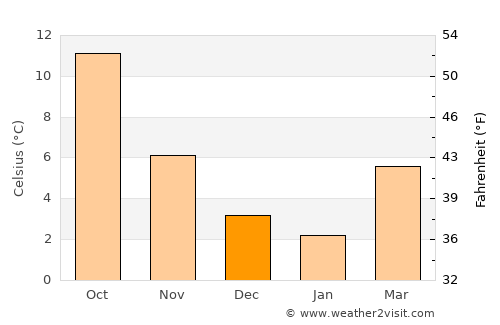 Diepenbeek average temperature in December