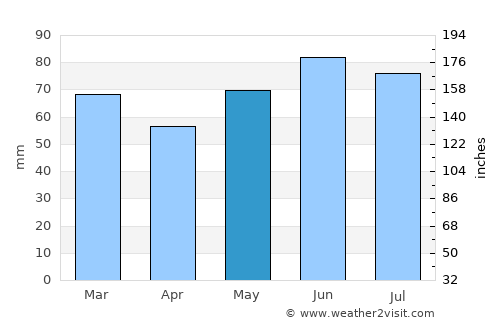 Diepenbeek average rain in May