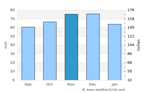 Diepenbeek average rain in November