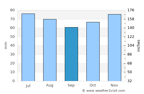 Diepenbeek average rain in September