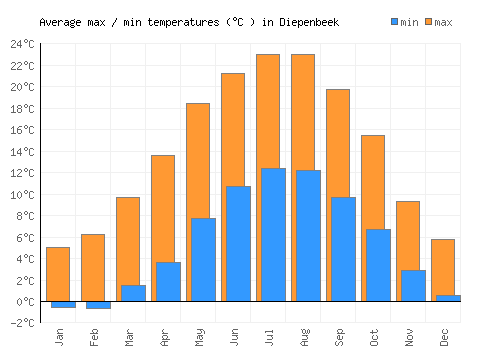 Diepenbeek average minimum / maximum temperatures (Celsius)