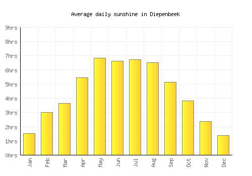 Diepenbeek average daily sunshine chart