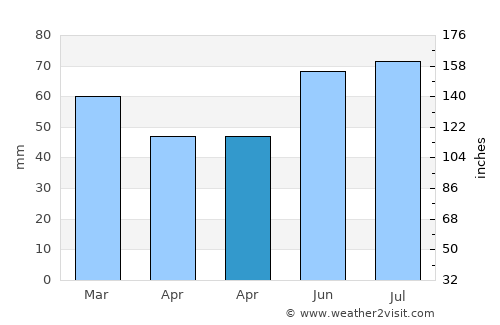 Diepenheim average rain in April