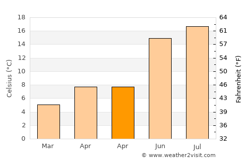 Diepenheim average temperature in April
