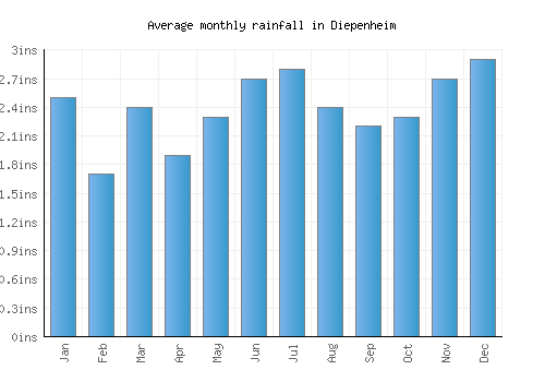 Diepenheim monthly rainfall chart (inches)