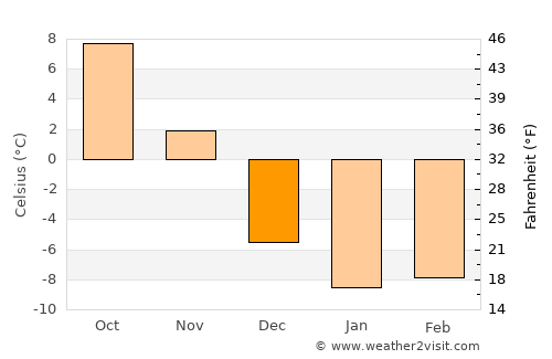 Dieppe average temperature in December