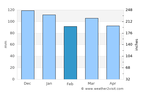 Dieppe average rain in February