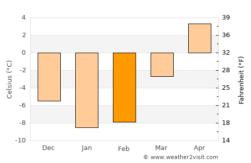 Dieppe average temperature in February